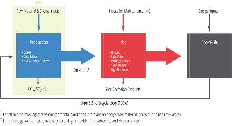 Lca Chart Web