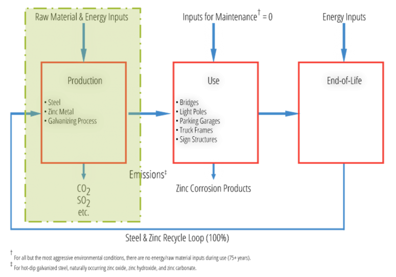 Life Cycle Assessment