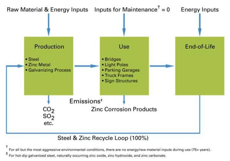 HDG Life-Cycle Assessment