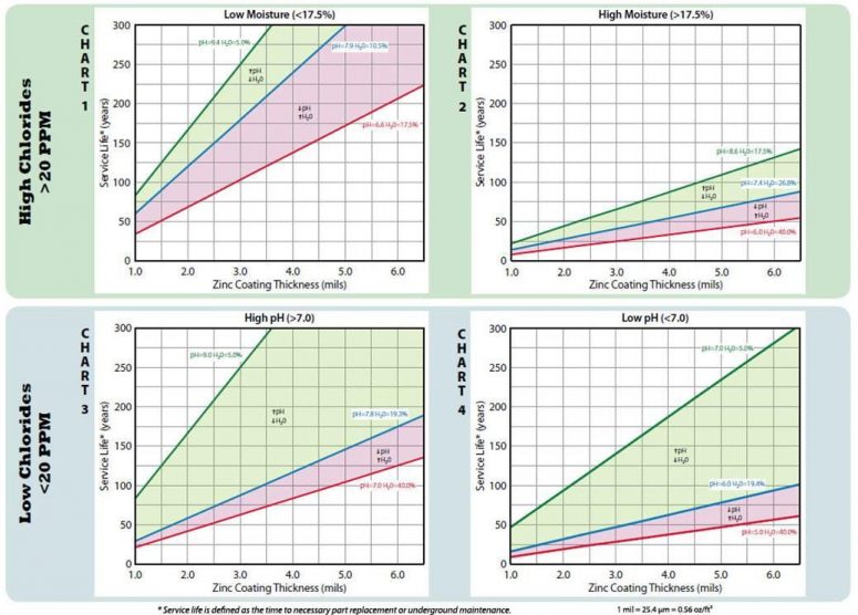 Soil Chart, performance of HDG in soil