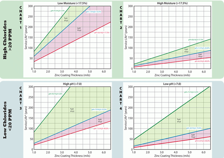 Soil Chart for galvanized steel performance