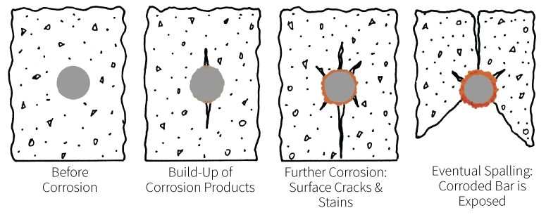 Steps of Rebar corrosion