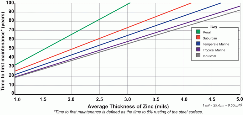 Time To First Maintenance Chart