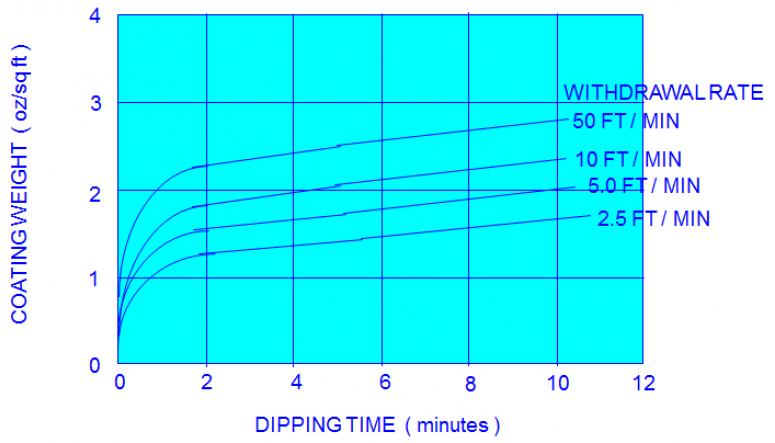 Coating Weight