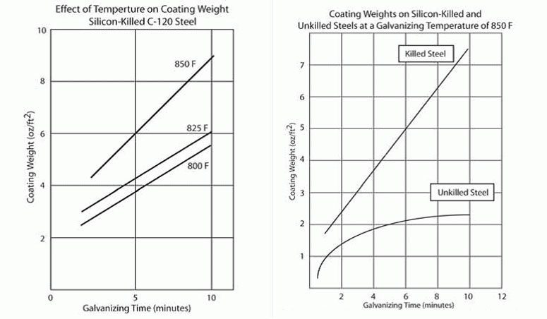 Temperaturechart