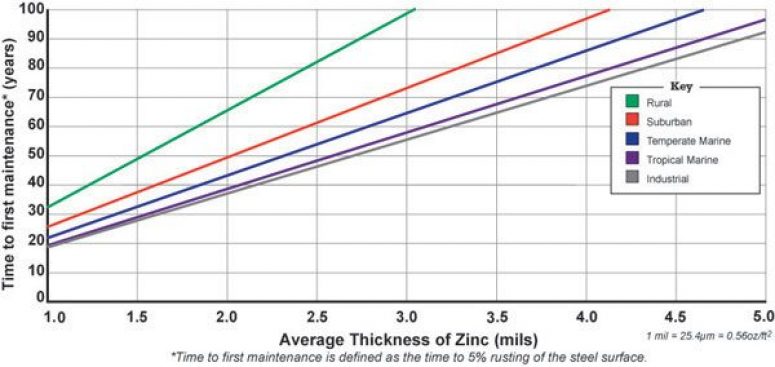 Time to first maintenance chart