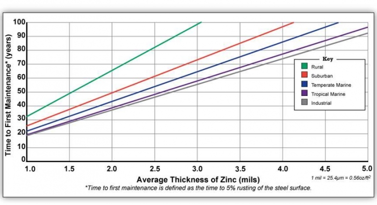 Time to First Maintenance chart
