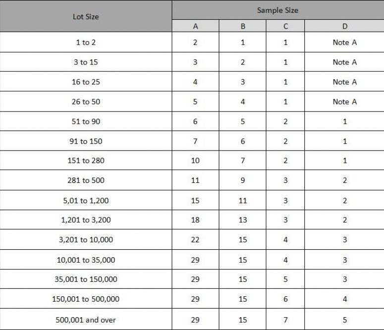 Production Lot Sampling Plan