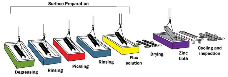 Hot-dip galvanizing process.
