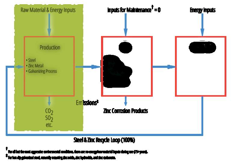 Life Cycle Assessment