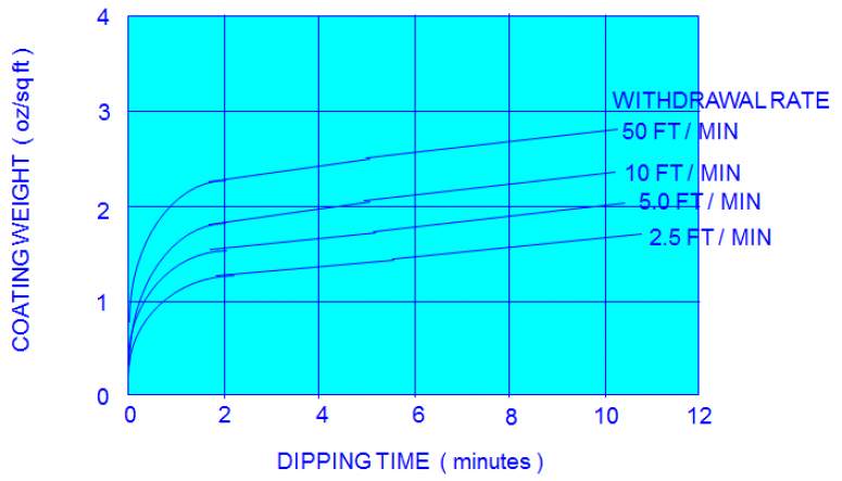 Coating Weight