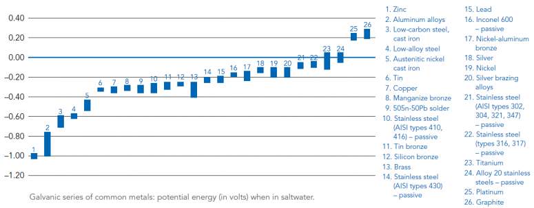 Galvanic Scale W Potential Energies Listed