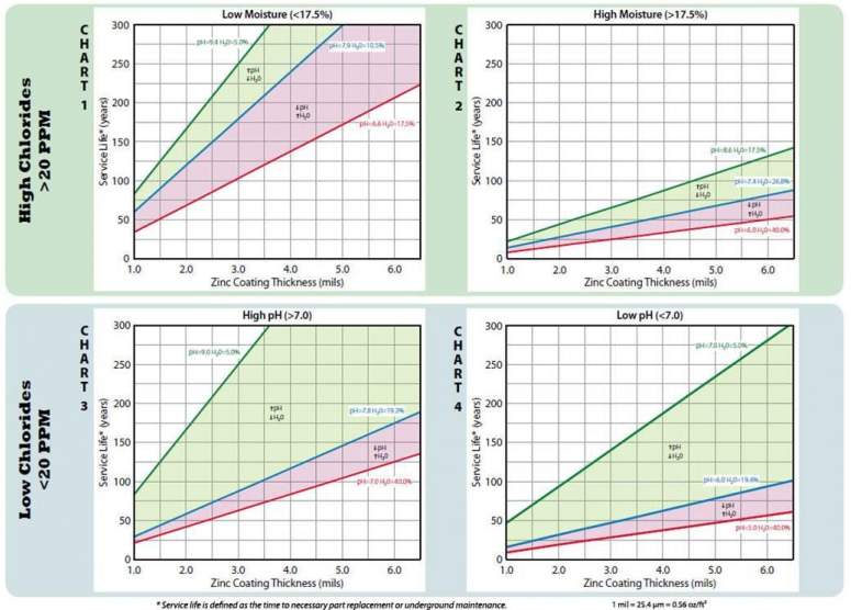 Soil Chart, performance of HDG in soil