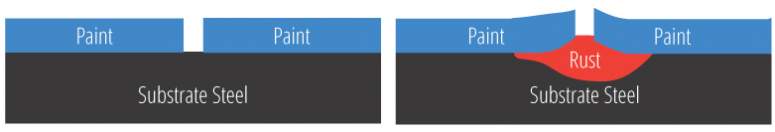 graphic representation of steel corrosion under paint coatings