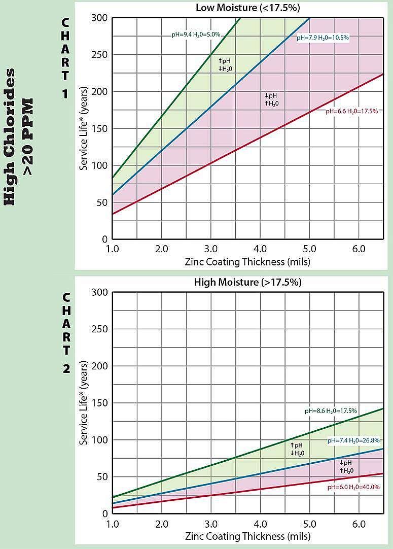 Soil Chart Hi Res Vertical High Cl