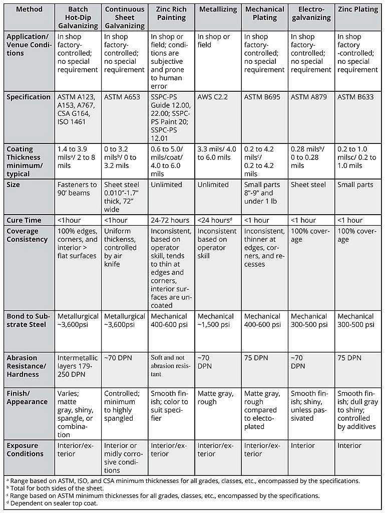 Zinc Coating Comparison Table