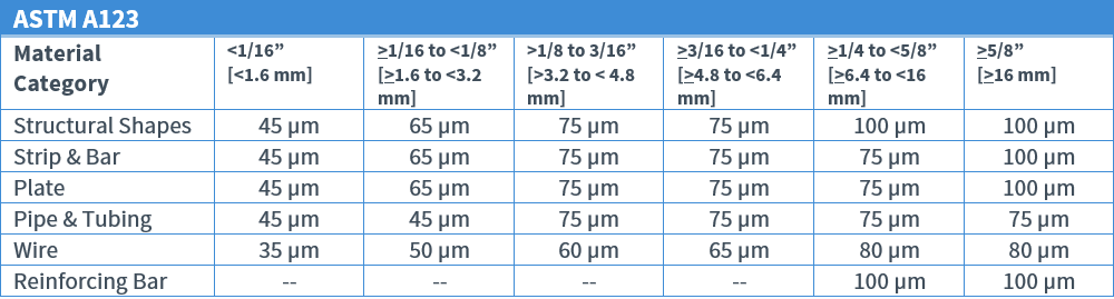 A123 table