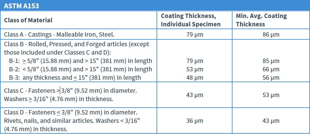 Iso 1461 Vs Astm A123 American Galvanizers Association