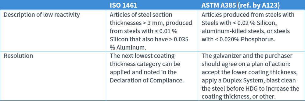 ISO 1641 Low Reactivity Steels
