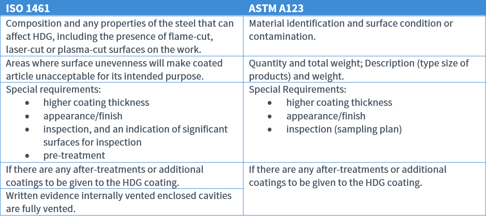 ISO 1641 Ordering Information