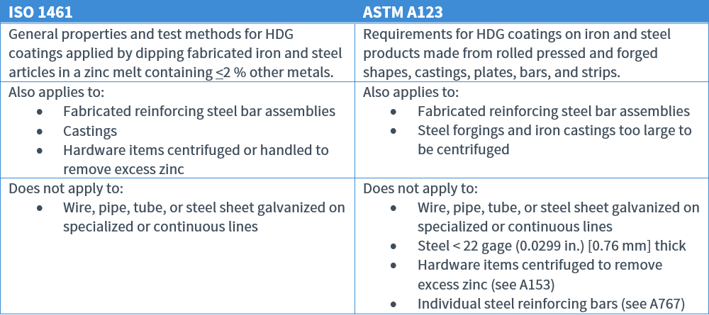 ISO 1461 vs. ASTM A123 American Galvanizers Association