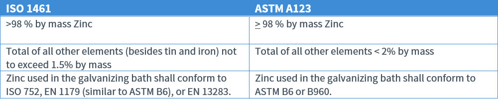 Iso Astm A American Galvanizers Association Off