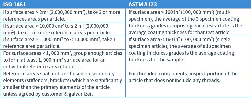 ISO 1641 reference areas