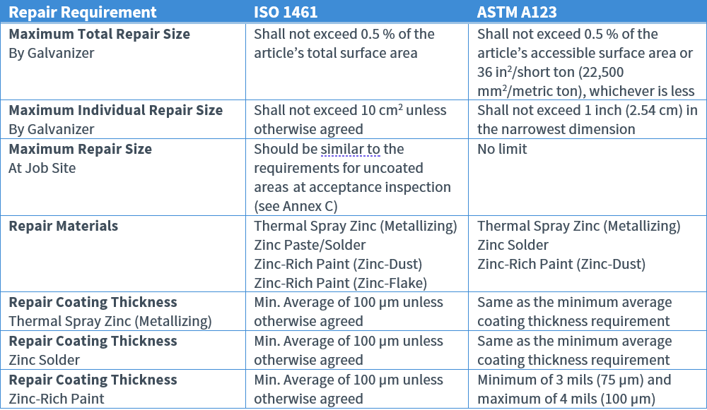 ISO 1641 repairs