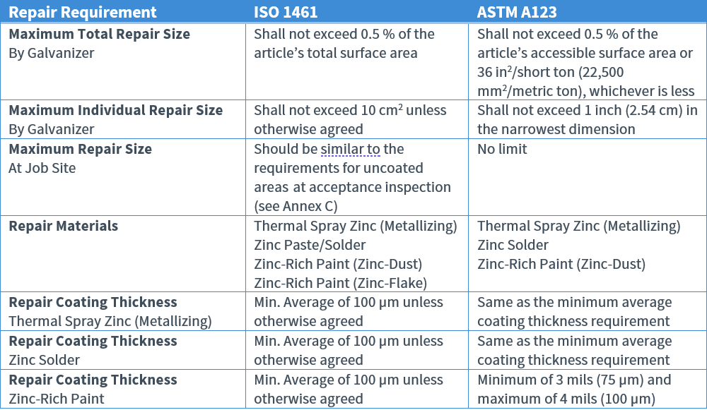 Astm hot sale a153 equivalent