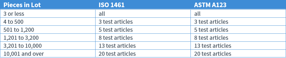 ISO 1641 test articles