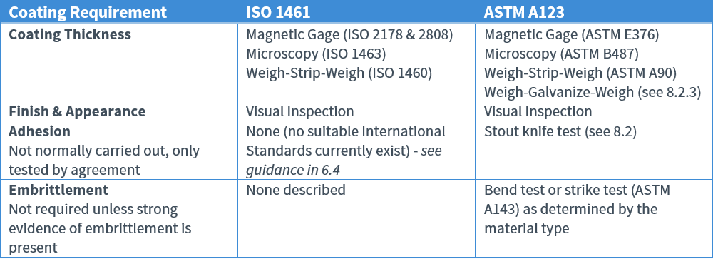 ISO 1641 test methods