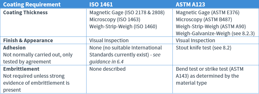 Astm a153 galvanizing on sale thickness