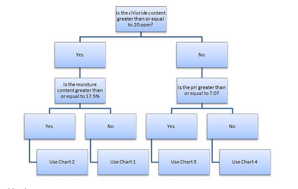 Soil Chart How  To