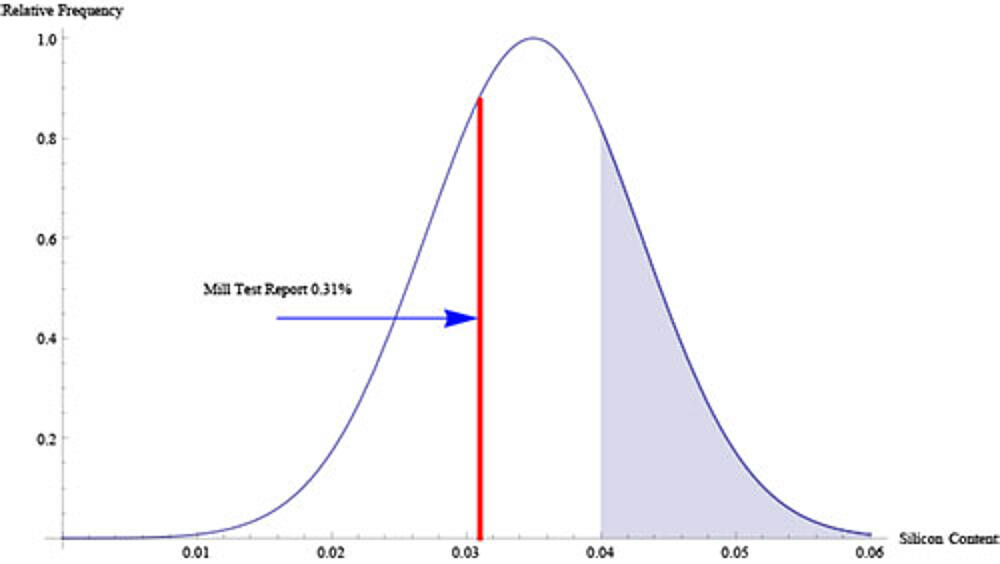 Mill Test Graph