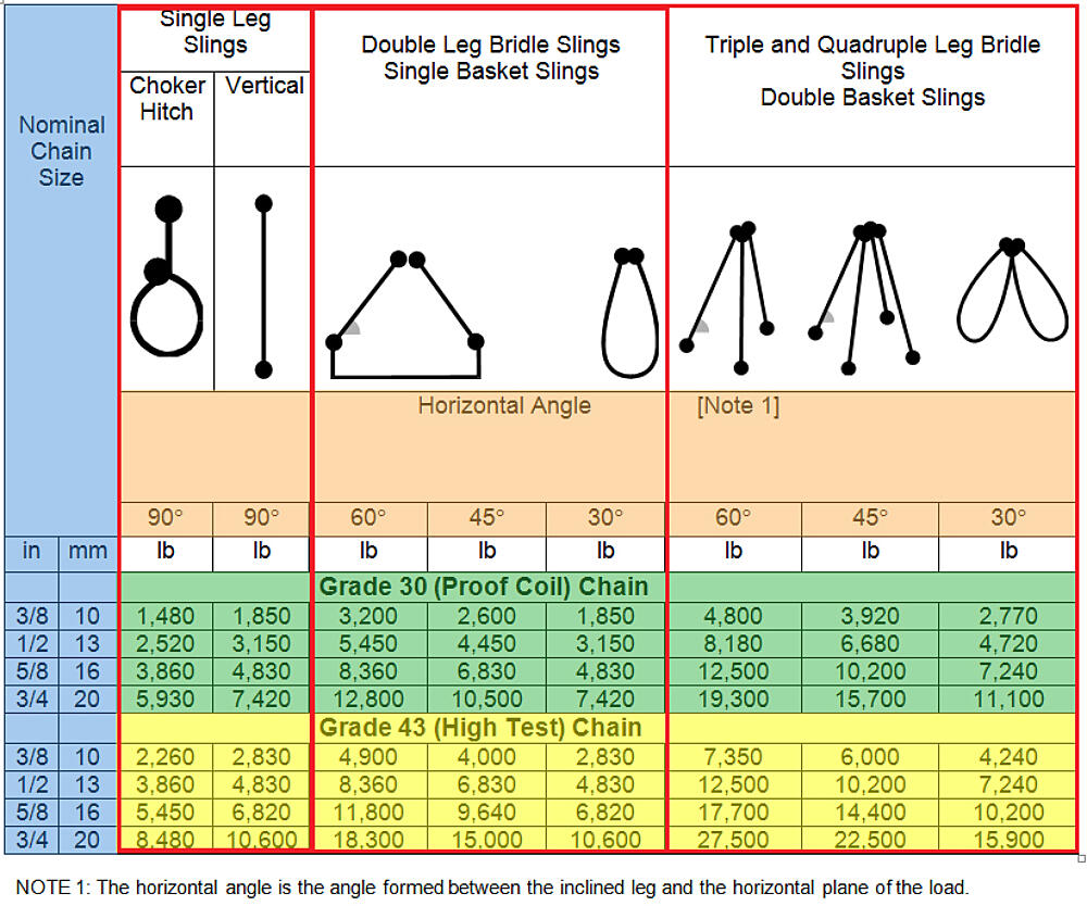 Sling Load Chart