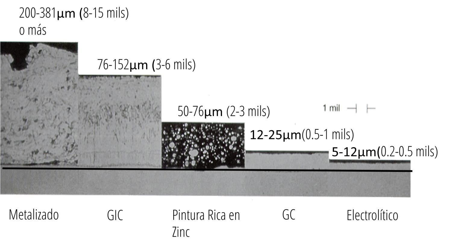 Thickness of zinc coatings