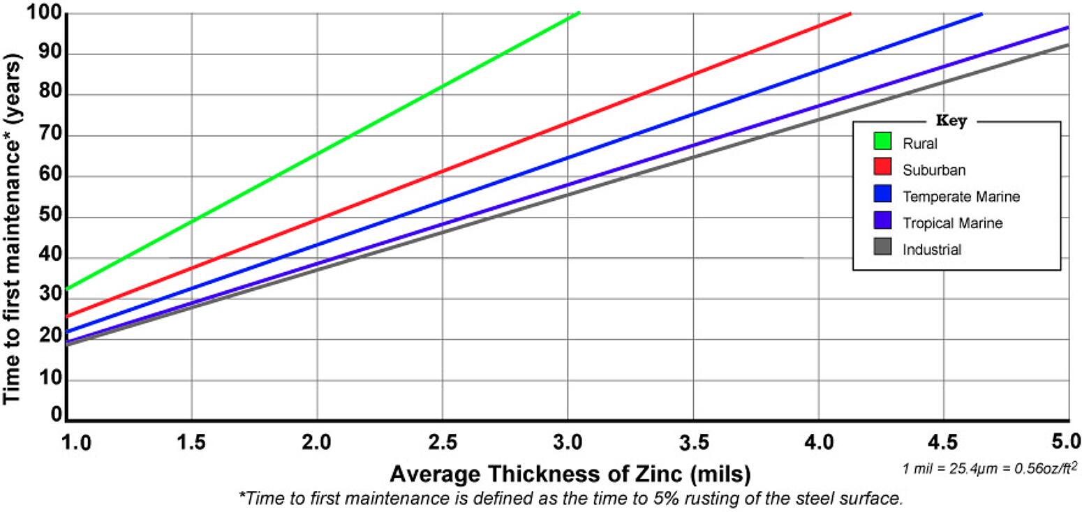 Corrosion Rate of Galvanized Steel | American Galvanizers Association