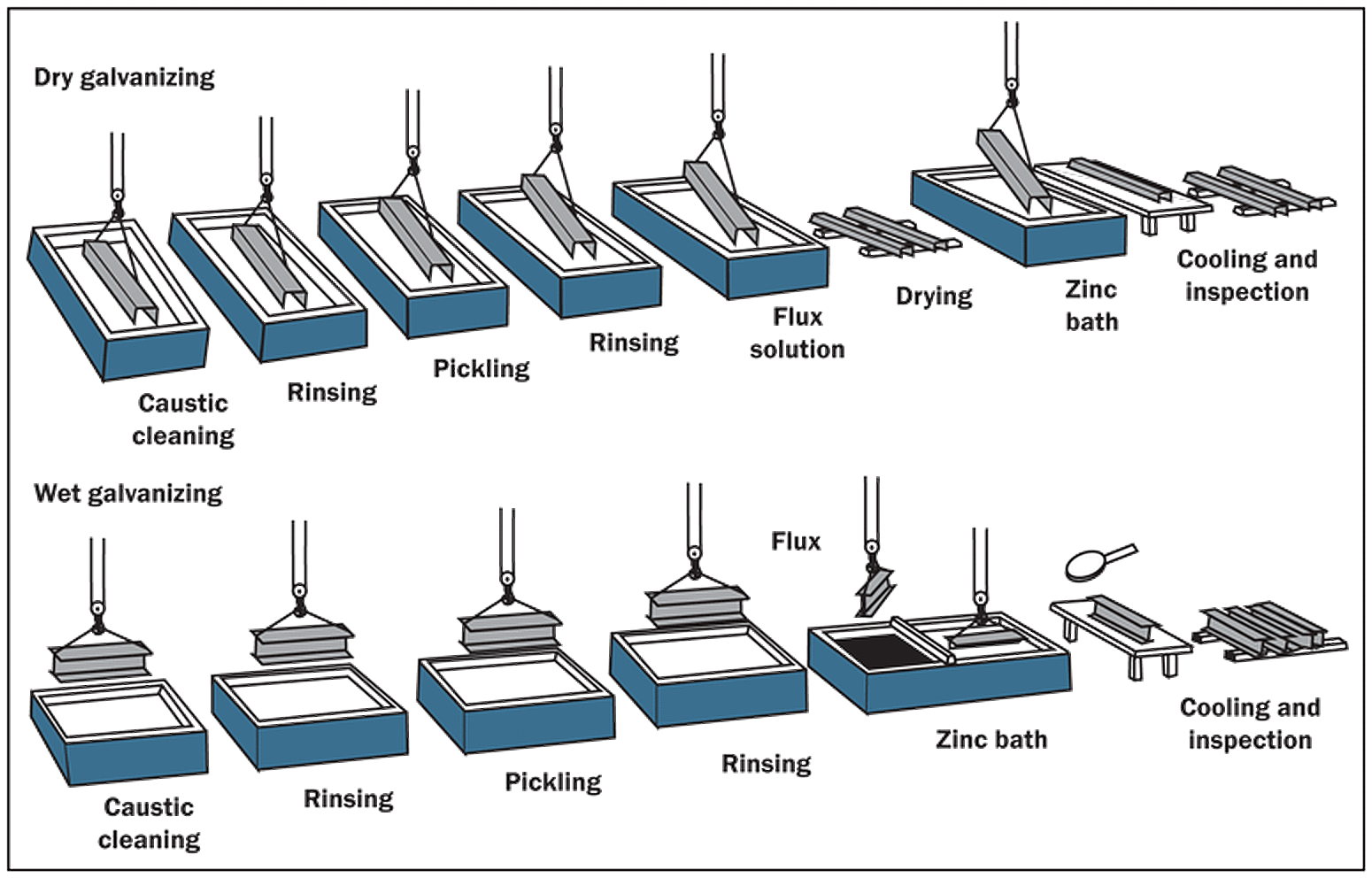 galvanisation process