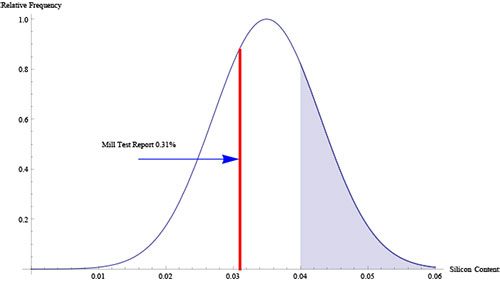 Mill Test Graph