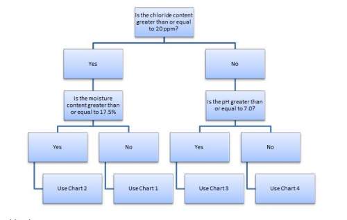 Soil Chart How To
