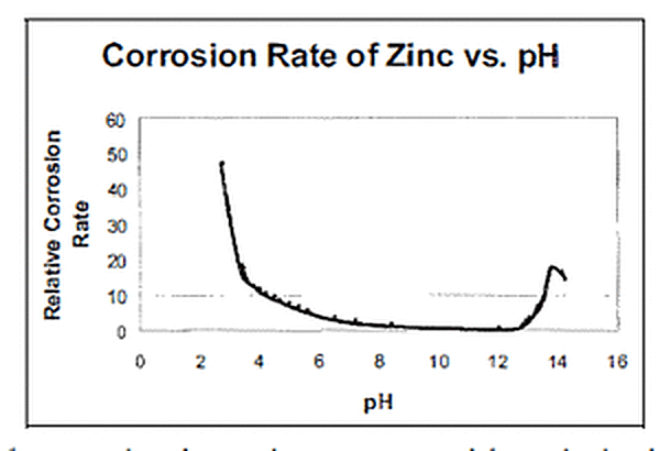 Polarization curves showing the improvement in corrosion