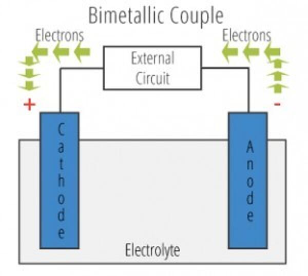 Dr Galvdr Galv Bimetallic Couple2