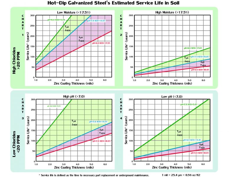 Soil Chart 2016 English