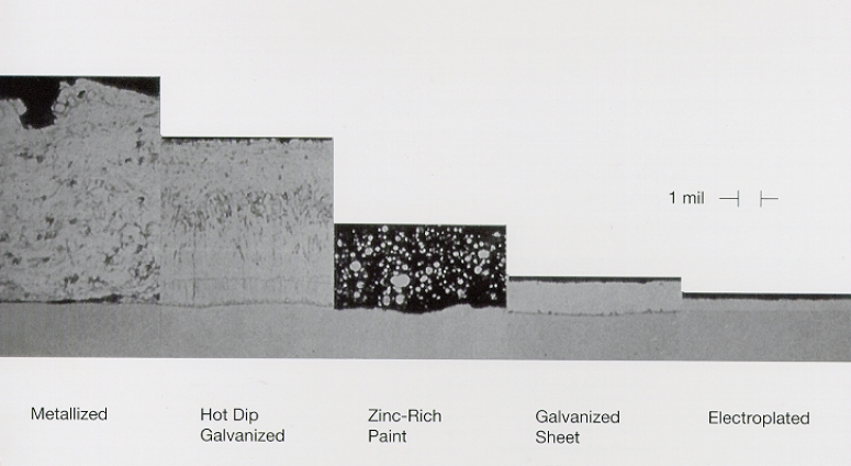 Zinc Coatings