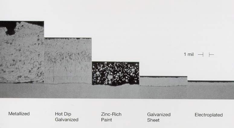 Zinc Coatings