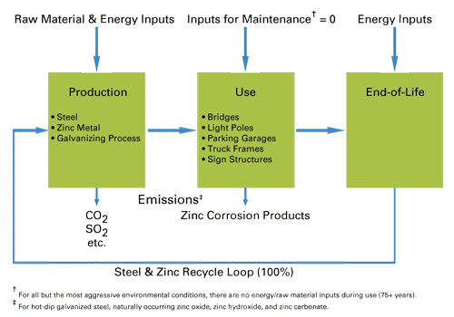 Life-Cycle Assessment (LCA) | American Galvanizers Association