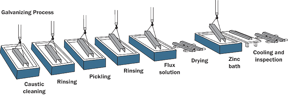 Galvanizing  Process