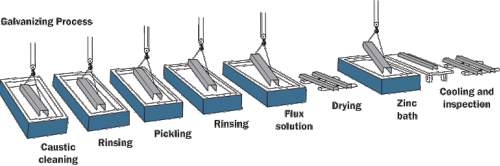 Galvanizing Process