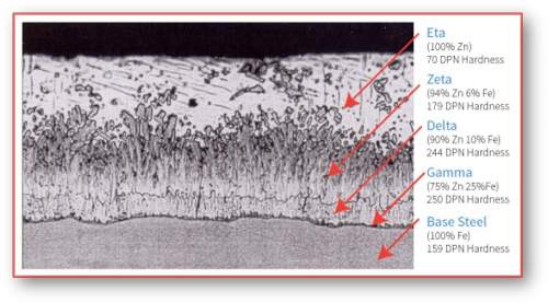 Coating Layers